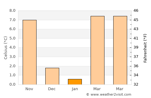 Liberal average temperature in January