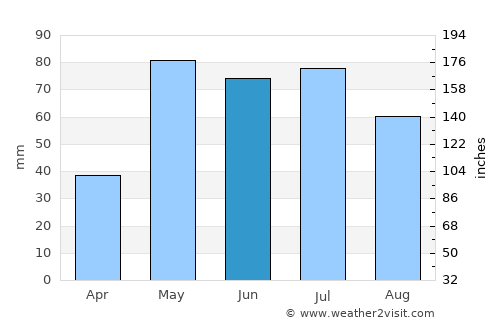 Liberal average rain in June