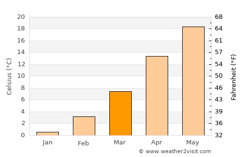 Liberal average temperature in March