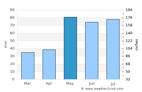 Liberal average rain in May