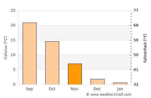 Liberal average temperature in November