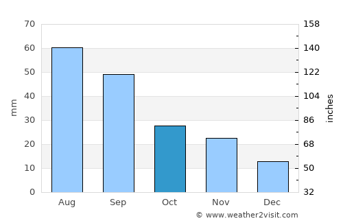 Liberal average rain in October