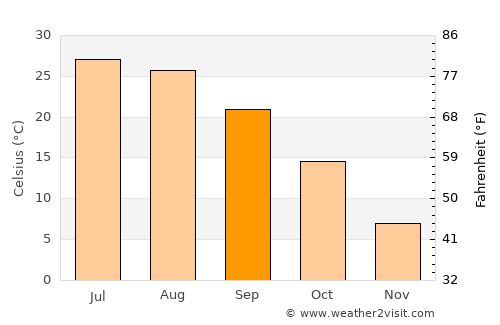 Liberal average temperature in September