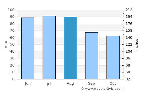Liberec average rain in August
