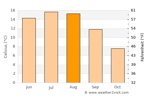 Liberec average temperature in August