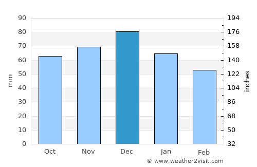 Liberec average rain in December