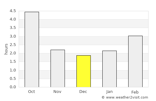 Liberec average rain in December