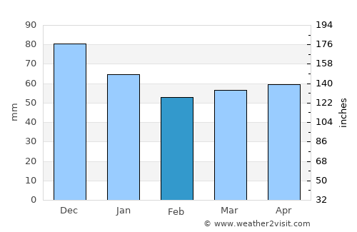 Liberec average rain in February