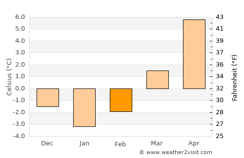 Liberec average temperature in February