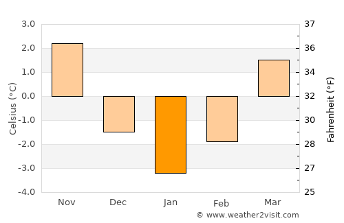 Liberec average temperature in January