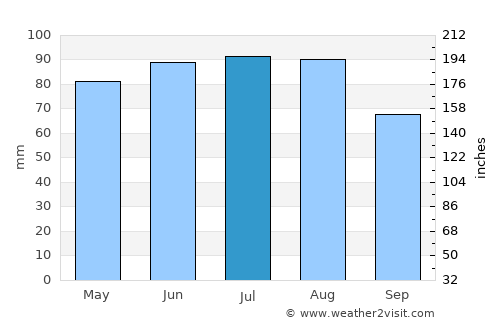 Liberec average rain in July