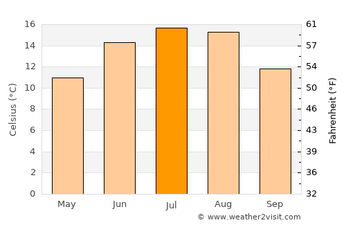 Liberec average temperature in July
