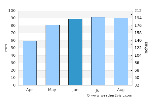 Liberec average rain in June