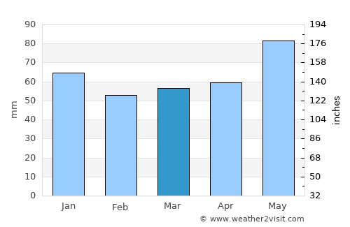 Liberec average rain in March