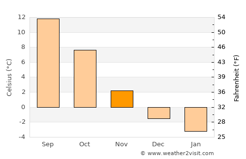Liberec average temperature in November