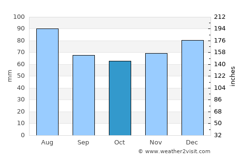 Liberec average rain in October
