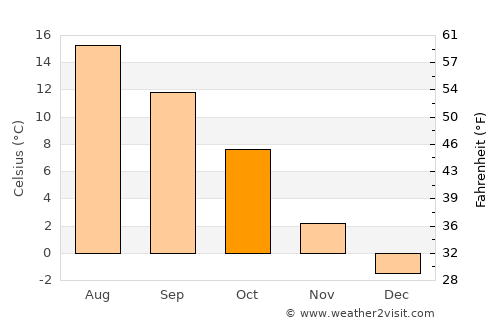 Liberec average temperature in October