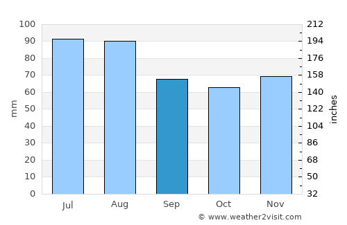 Liberec average rain in September