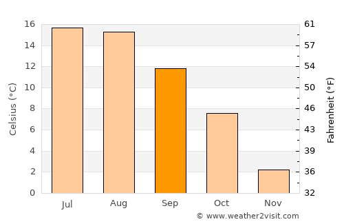 Liberec average temperature in September