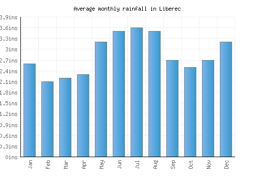 Liberec monthly rainfall chart (inches)