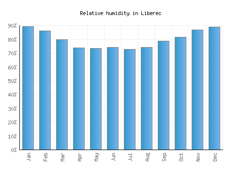 Liberec relative humidity averages
