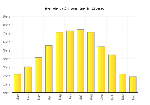 Liberec average daily sunshine chart