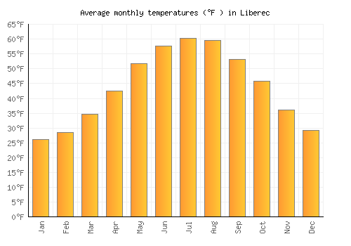 Liberec average temperature chart (Fahrenheit)