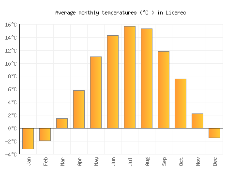 Liberec average temperature chart (Celsius)