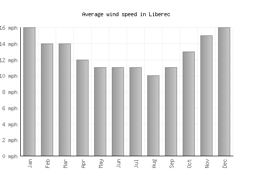 Liberec average winspeed by month (mph)