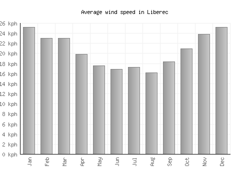 Liberec average winspeed by month (km/h)