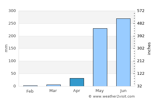 Liberia average rain in April