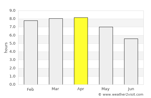 Liberia average rain in April
