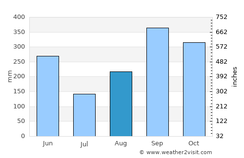 Liberia average rain in August