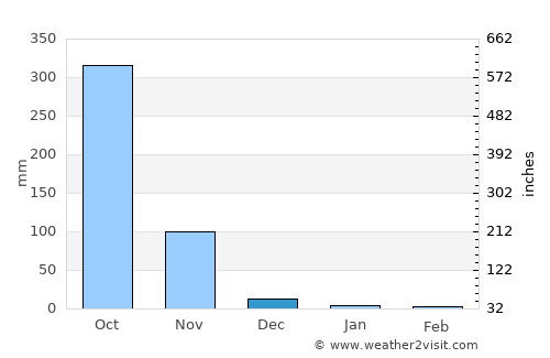 Liberia average rain in December