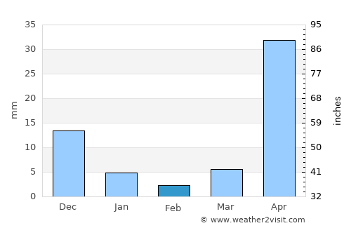 Liberia average rain in February
