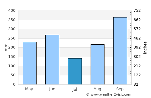 Liberia average rain in July