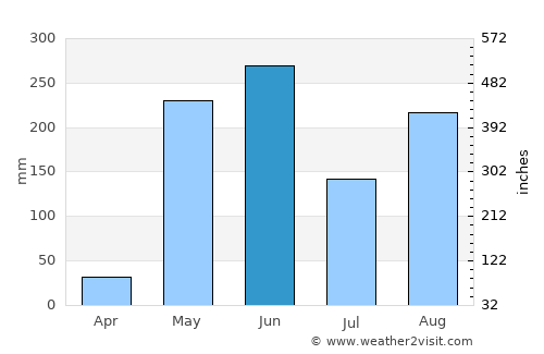 Liberia average rain in June
