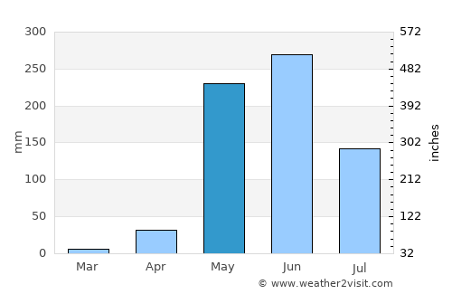 Liberia average rain in May