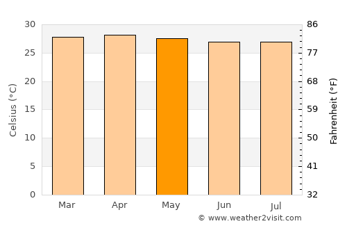 Liberia average temperature in May