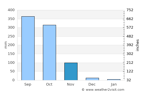 Liberia average rain in November
