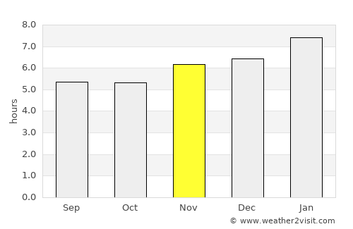 Liberia average rain in November