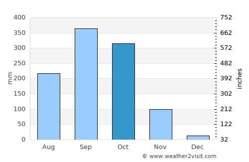 Liberia average rain in October