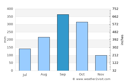 Liberia average rain in September
