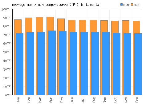 Liberia average minimum / maximum temperatures (Fahrenheit)