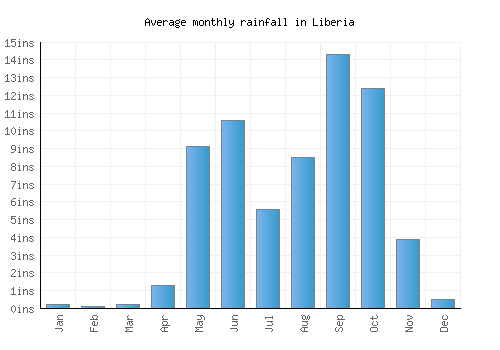 Liberia monthly rainfall chart (inches)