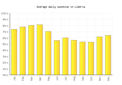 Liberia average daily sunshine chart