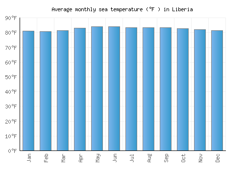 Liberia average sea temperature chart (Fahrenheit)