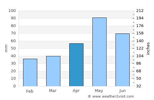 Liberta average rain in April