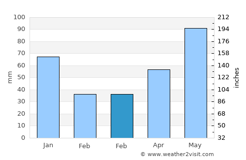 Liberta average rain in February