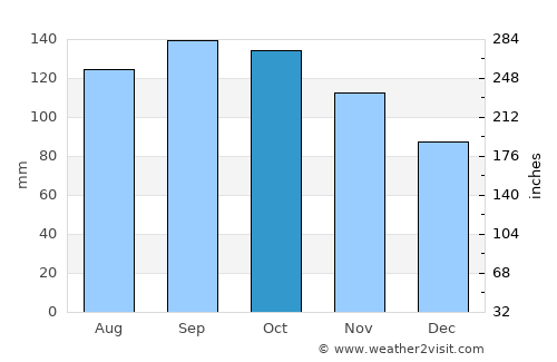 Liberta average rain in October